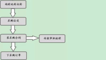 招标流程,从准备到履约的规范化操作步骤